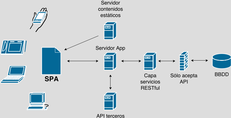 Arquitectura SPA