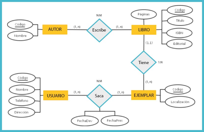 Ejemplo de Diagrama Modelo Entidad-Relación