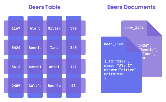 Tabla SQL VS Documento NoSQL