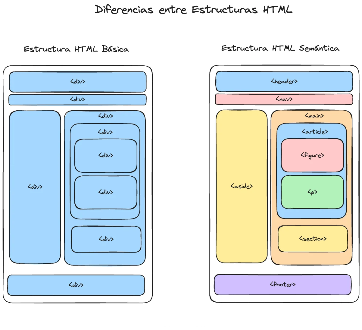 HTML Semántico VS No Semántico