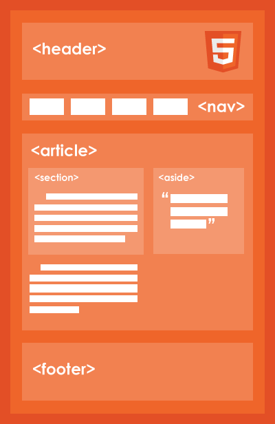 Etiquetas Semánticas HTML5