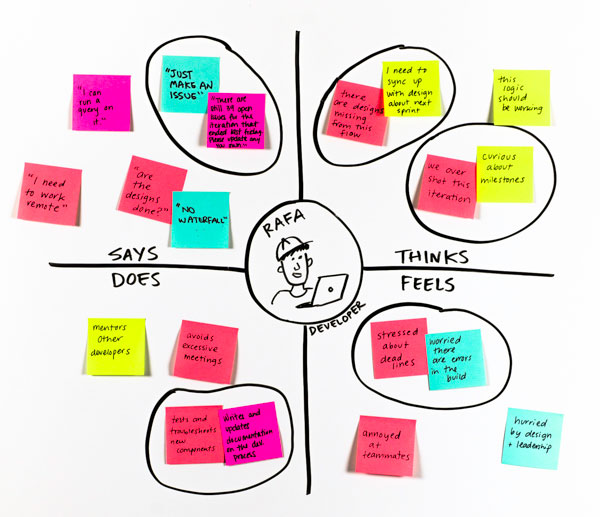 Ejemplo de Empathy Map