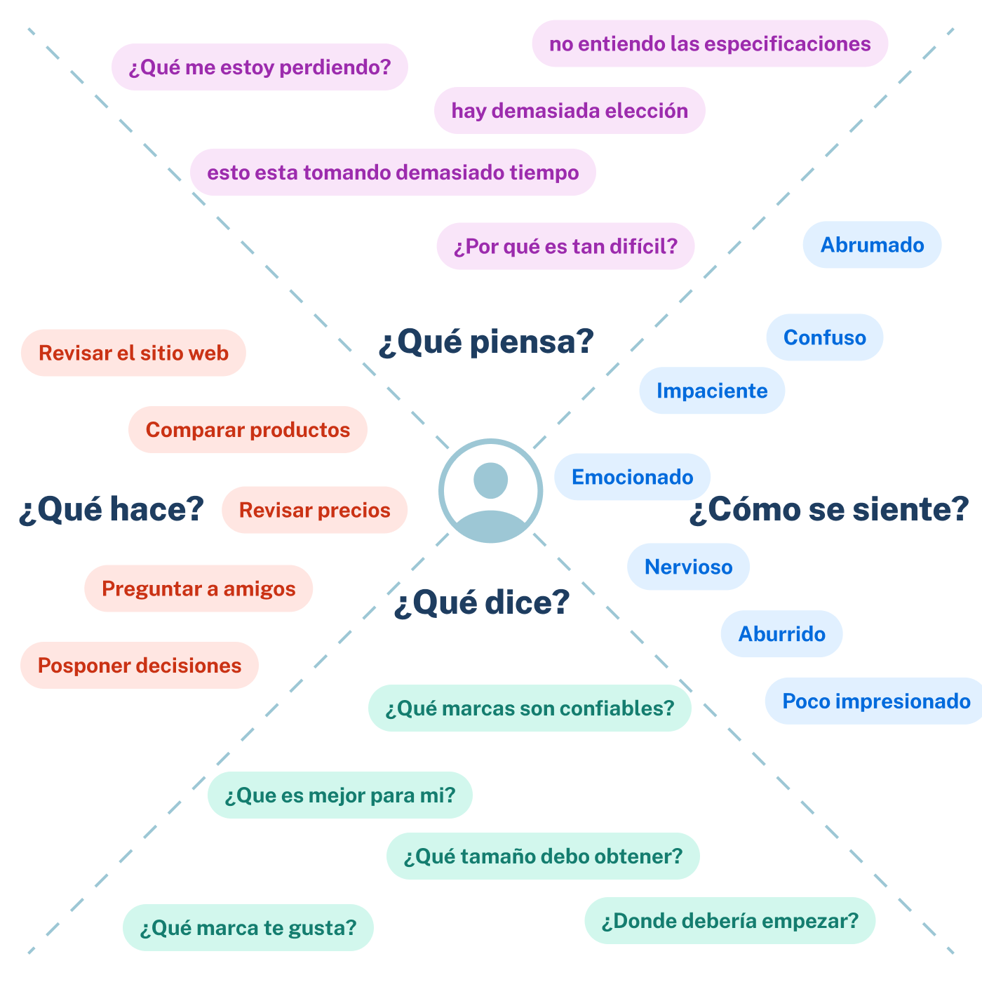 Plantilla Empathy Map