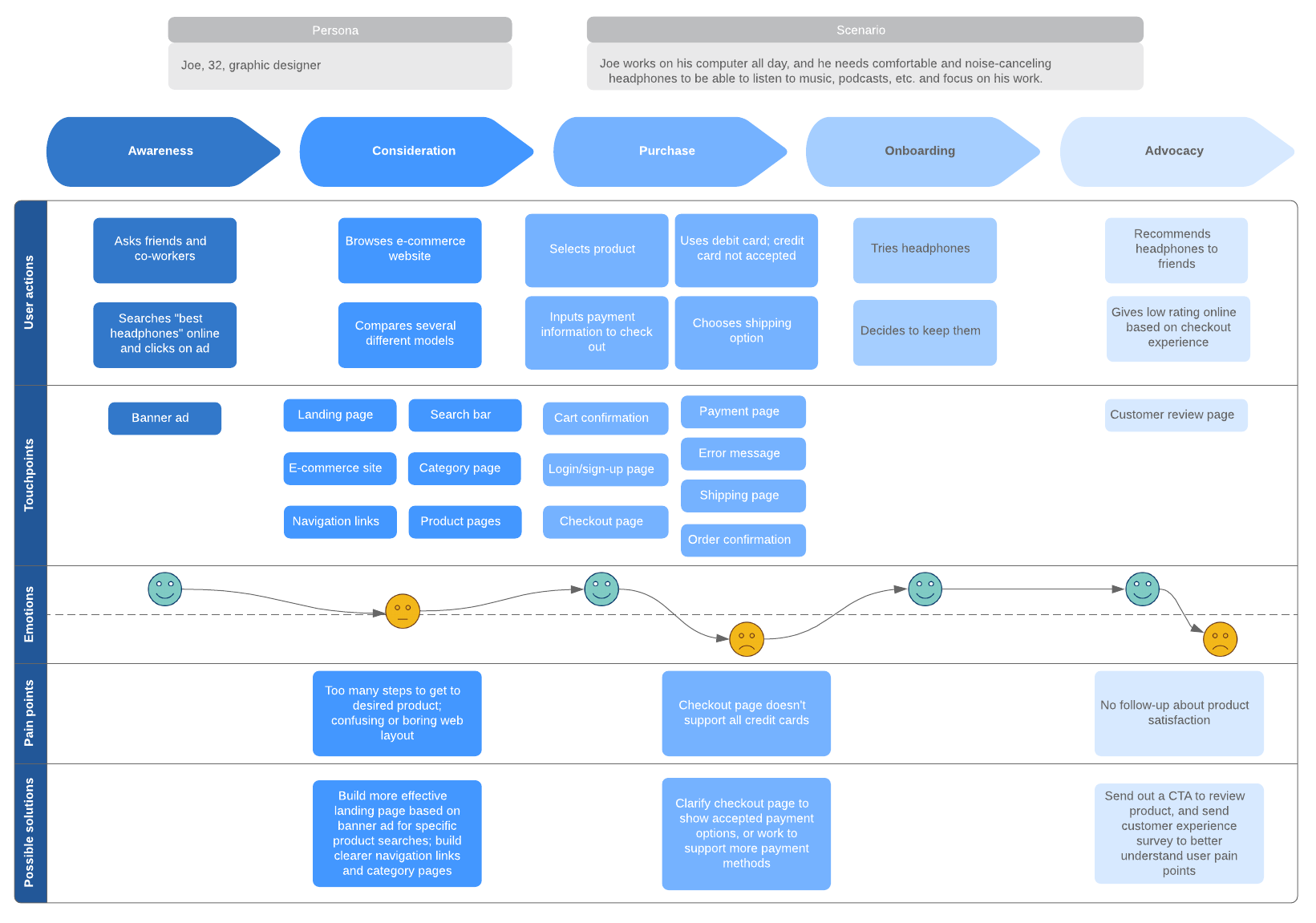 Ejemplo de Journey Map