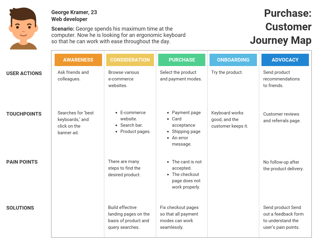 Ejemplo de Journey Map